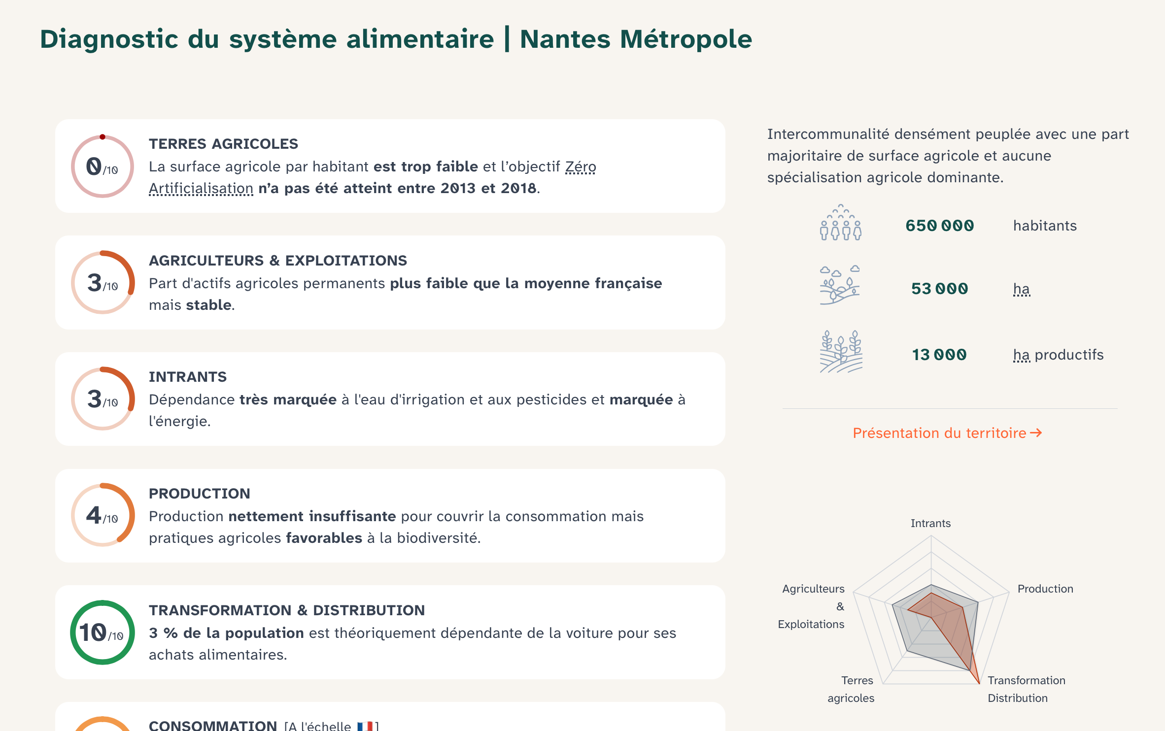 Diagnostic résilience alimentaire Crater